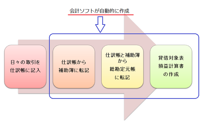 個人事業主が会計ソフトを使わずに簡易記帳で青色申告する方法 その1 日々の記帳に必要なのはたった2つの帳簿だけ ブログ 東京北区 北 赤羽 の税理士 神野税理士事務所