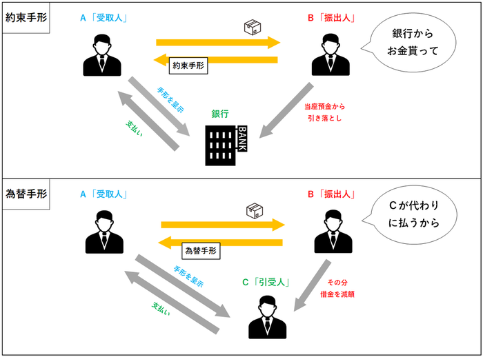 手形 為替